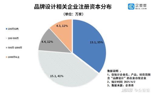 2021年一季度我国品牌设计企业注册同比增长209.1
